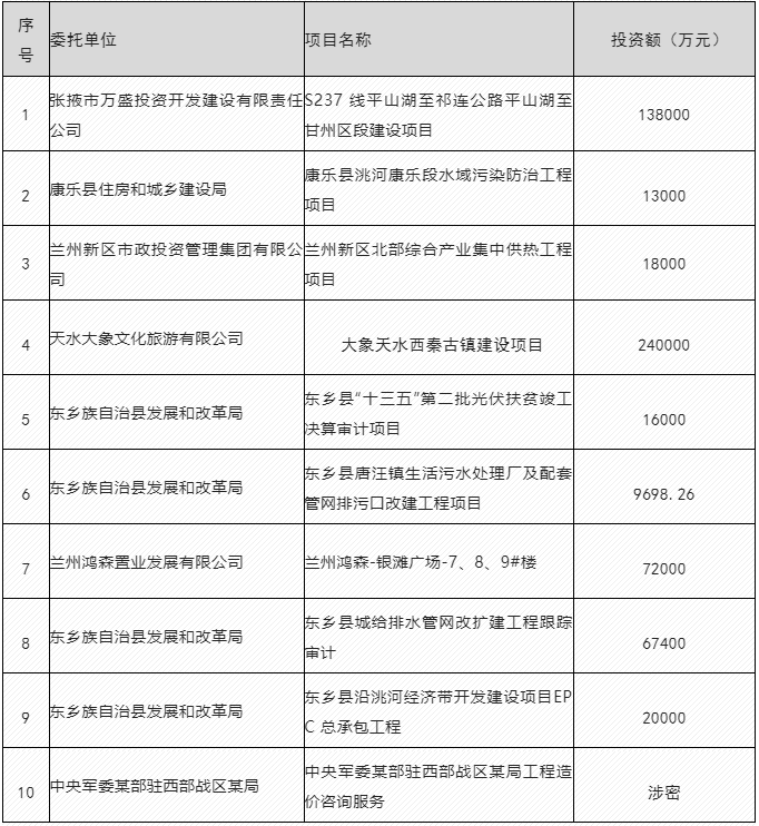 中標:全過程工程造價咨詢項目